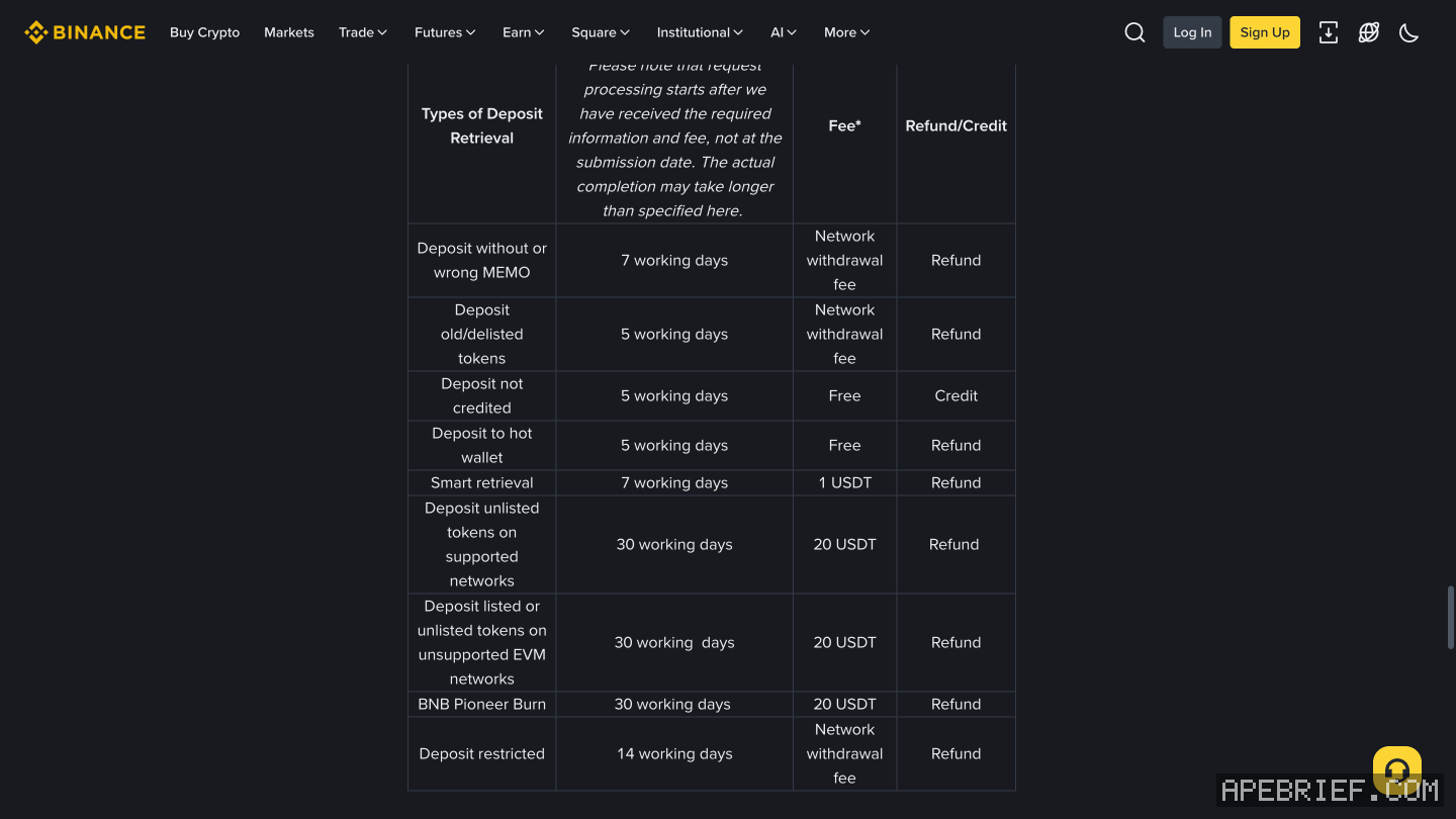 Binance's deposit retrieval table with time, fee and refund or credit per type, from Deposit not credited at 5 working days and Free to unlisted tokens on supported networks at 30 working days and 20 USDT.
