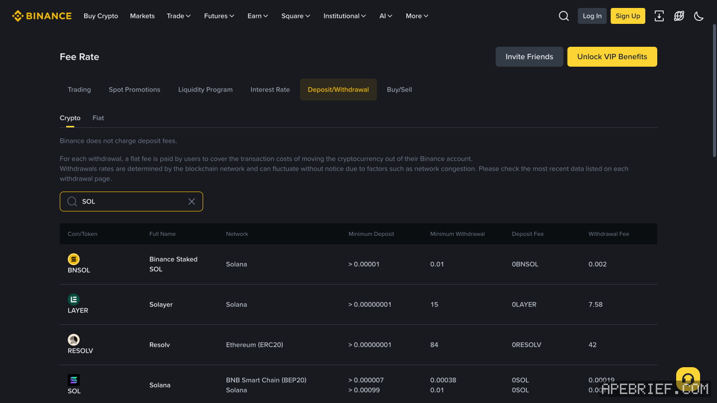 Binance's Fee Rate page on Deposit/Withdrawal, searched to SOL: Minimum Deposit, Minimum Withdrawal, Deposit Fee and Withdrawal Fee per network, with Solana's rows at the bottom.