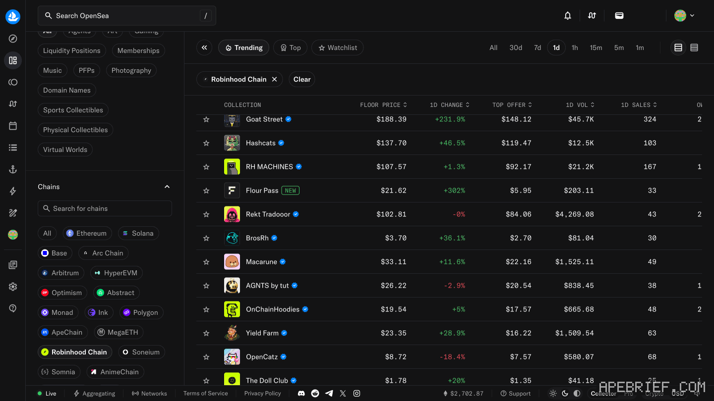 OpenSea's collections view on Trending and 1d with the Chains list open and Robinhood Chain picked: Goat Street, Hashcats and RH MACHINES lead, with floor price, top offer and 1D volume.
