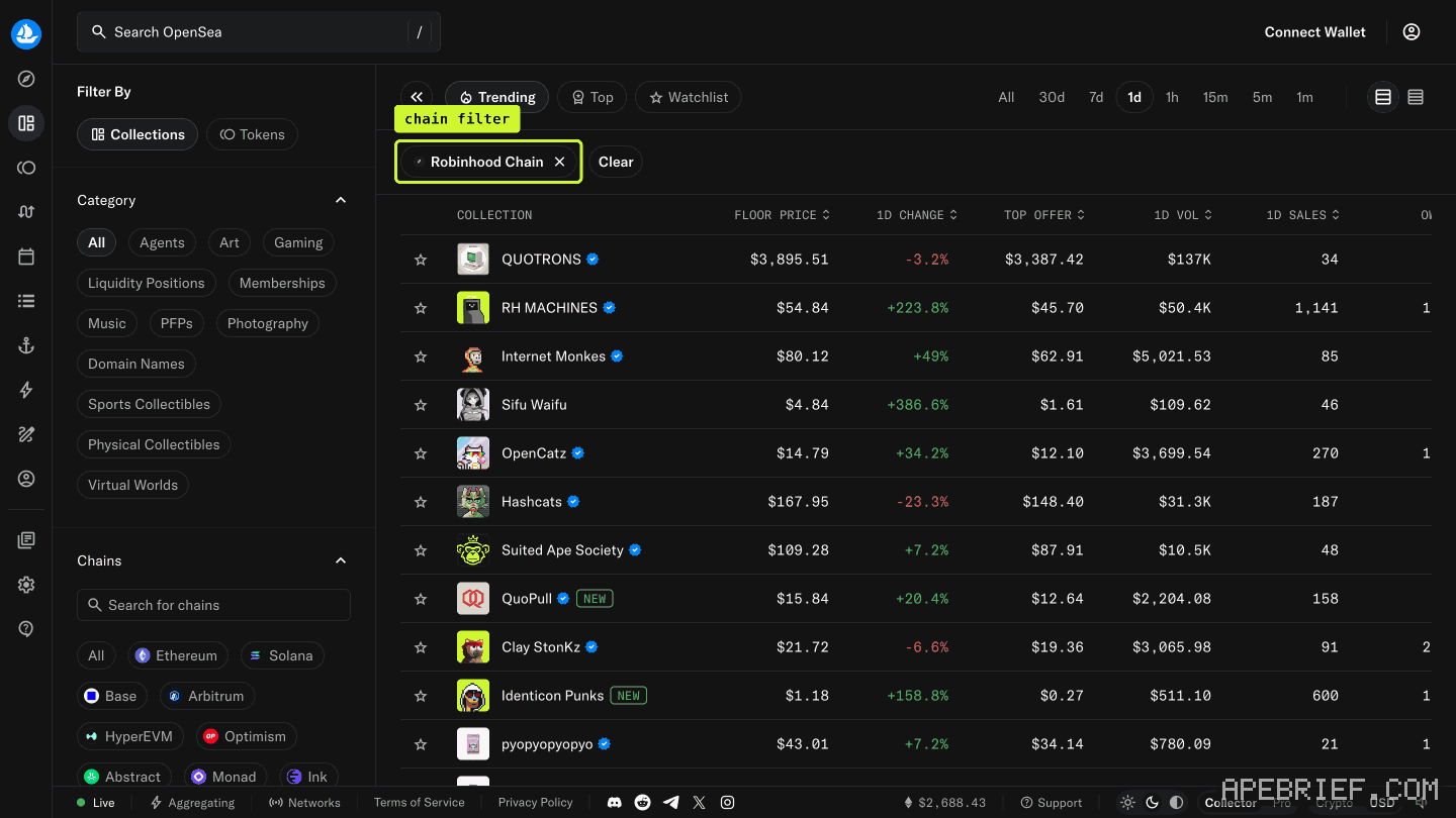 OpenSea's collections view, callout on the Robinhood Chain filter, with that chain's collections listed with floor price, top offer and volume.